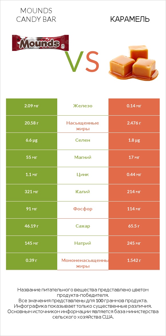 Mounds candy bar vs Карамель infographic