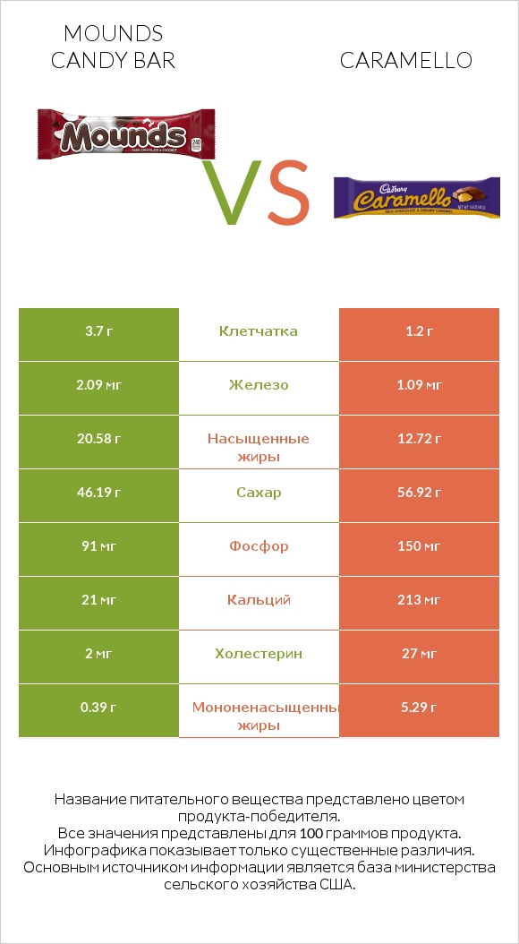 Mounds candy bar vs Caramello infographic