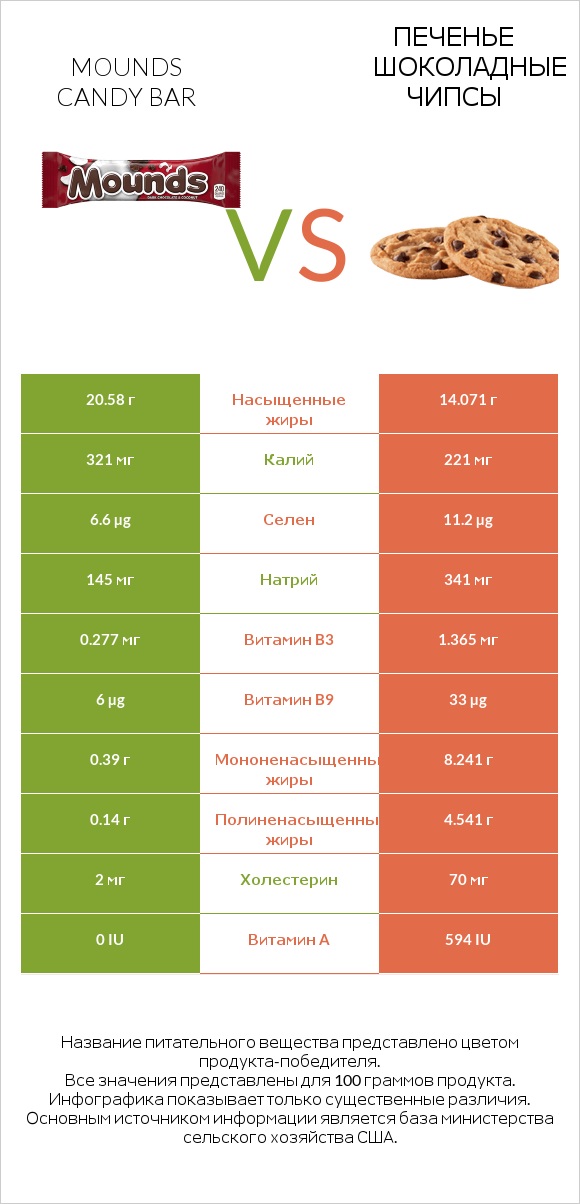 Mounds candy bar vs Печенье Шоколадные чипсы  infographic