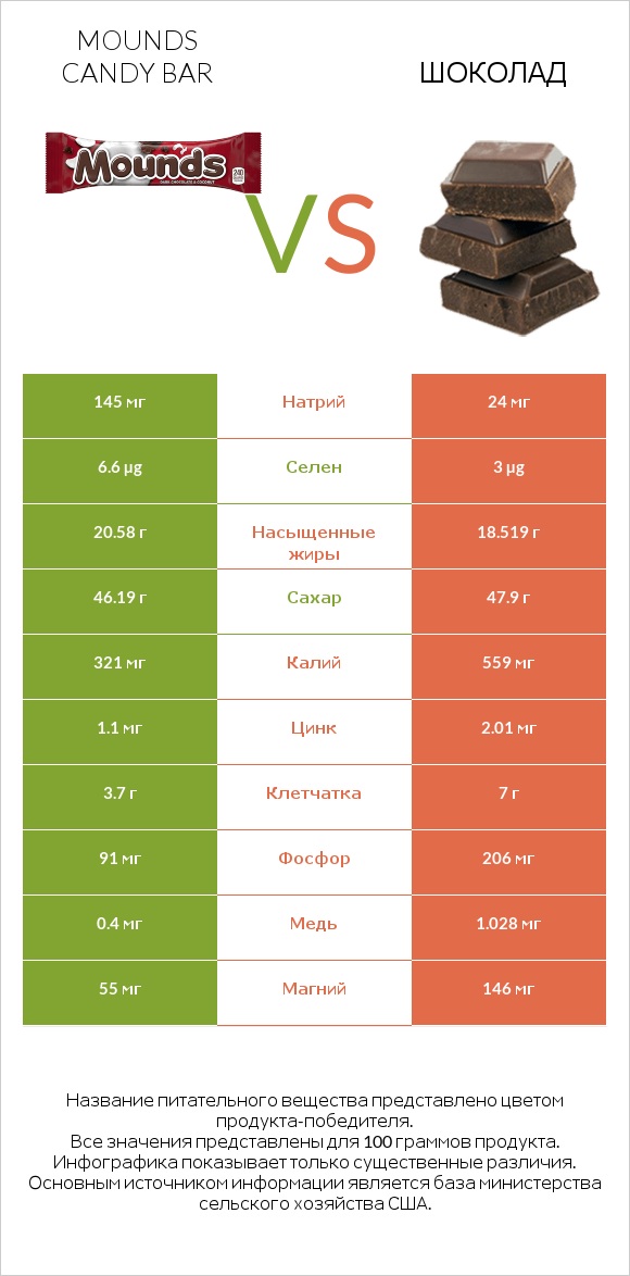 Mounds candy bar vs Шоколад infographic