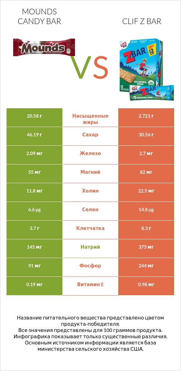 Mounds candy bar vs Clif Z bar infographic