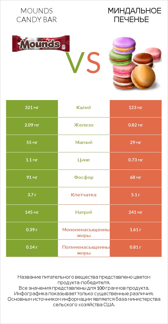 Mounds candy bar vs Миндальное печенье infographic