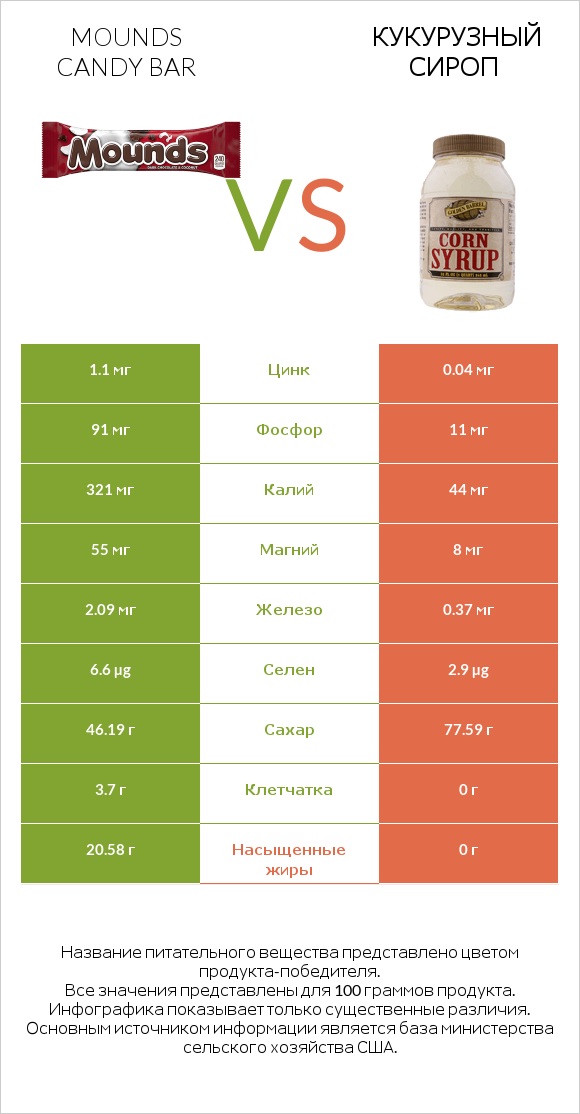 Mounds candy bar vs Кукурузный сироп infographic