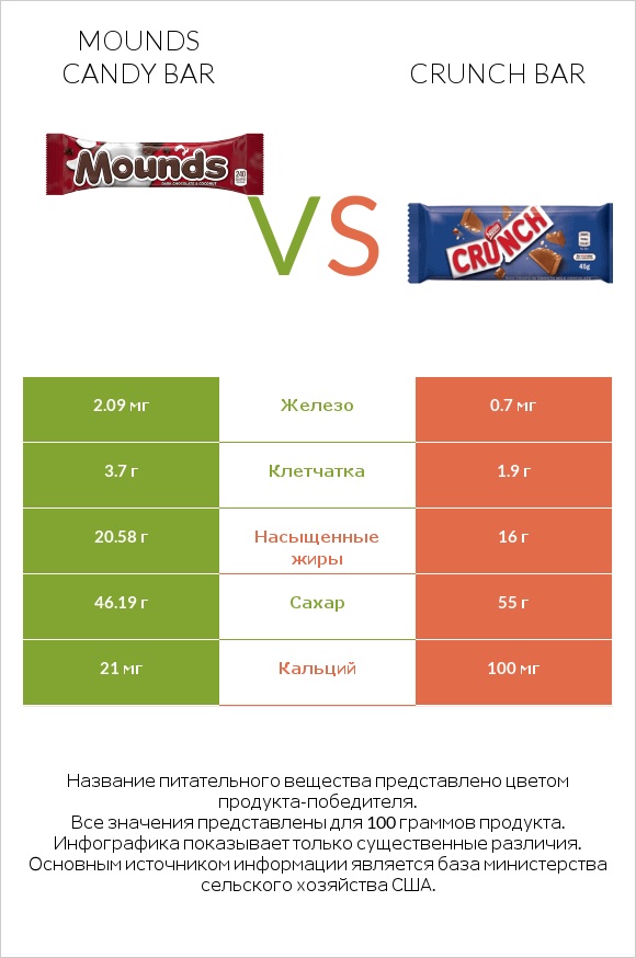 Mounds candy bar vs Crunch bar infographic
