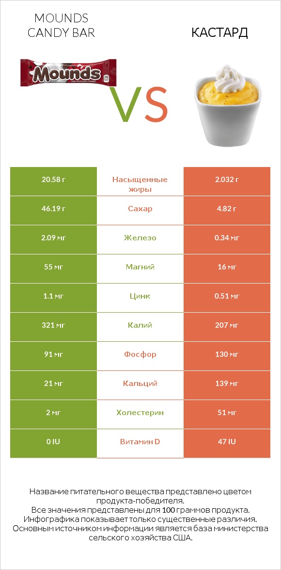 Mounds candy bar vs Кастард infographic