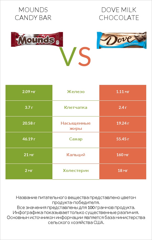 Mounds candy bar vs Dove milk chocolate infographic