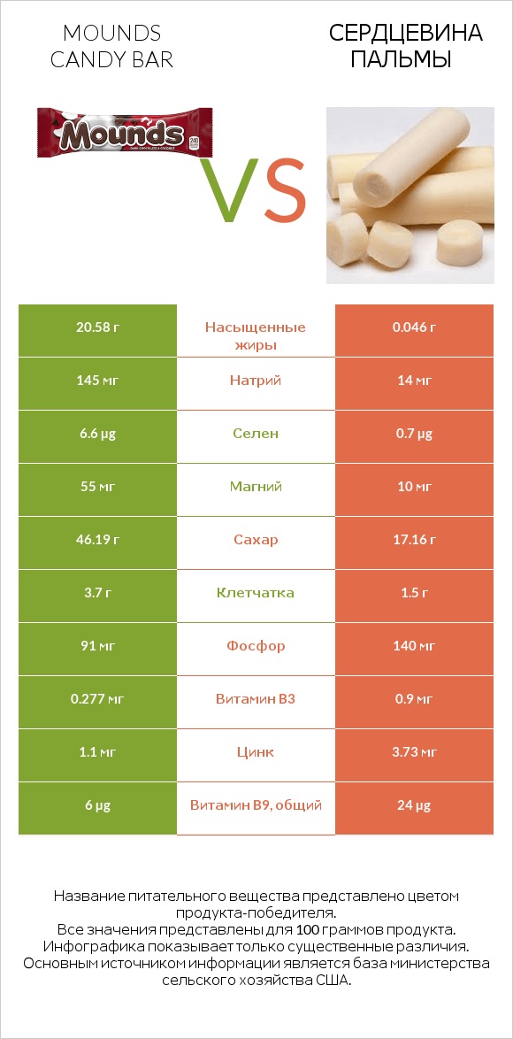 Mounds candy bar vs Сердцевина пальмы infographic
