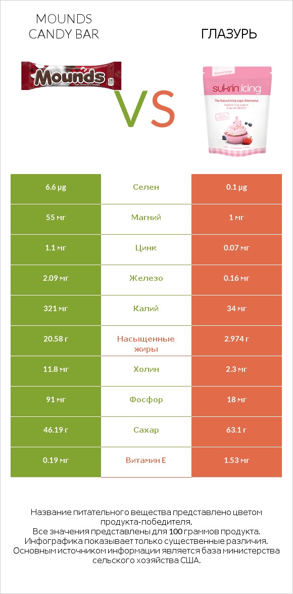 Mounds candy bar vs Глазурь infographic