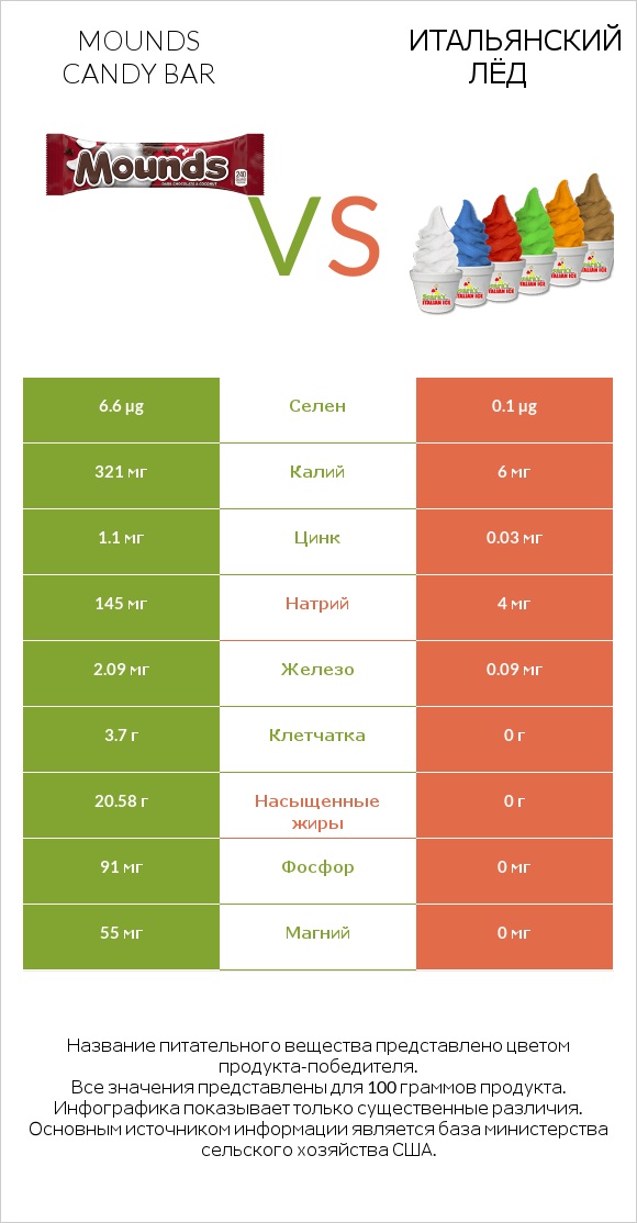 Mounds candy bar vs Итальянский лёд infographic