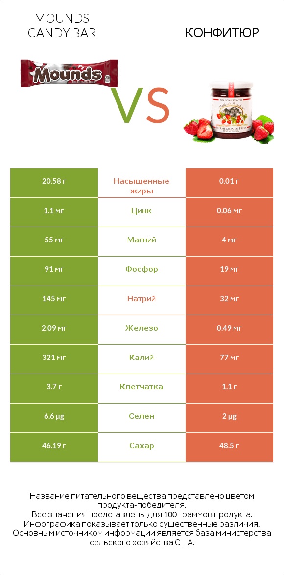 Mounds candy bar vs Конфитюр infographic