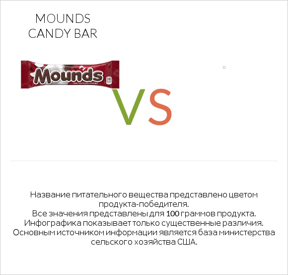 Mounds candy bar vs Желе infographic