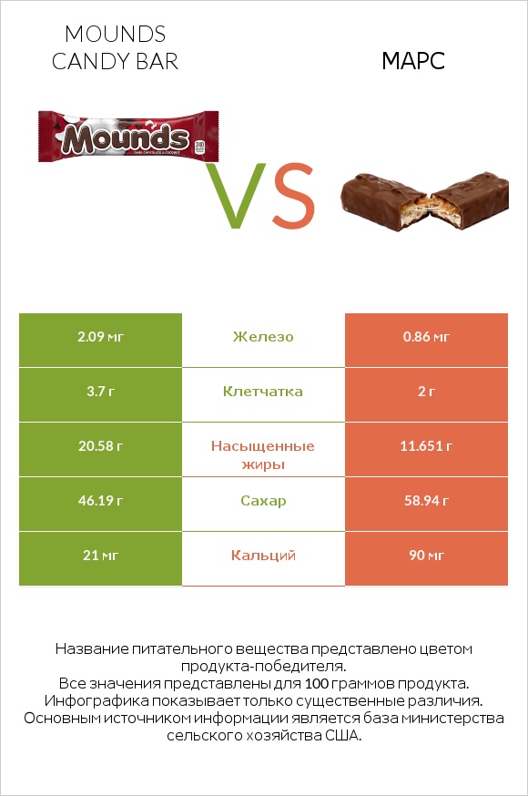 Mounds candy bar vs Марс infographic
