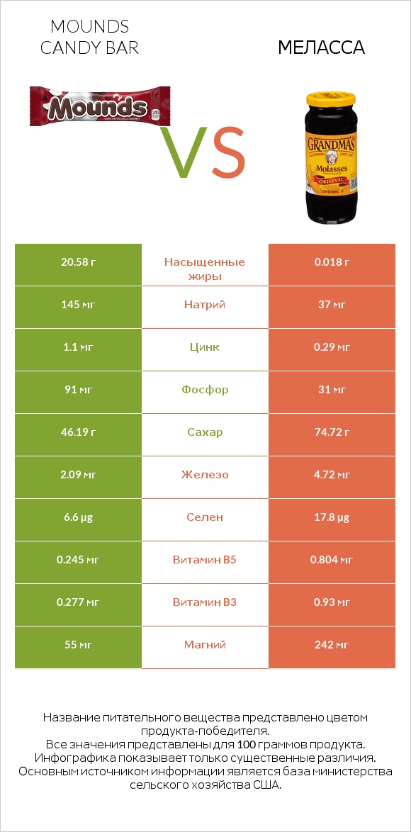 Mounds candy bar vs Меласса infographic