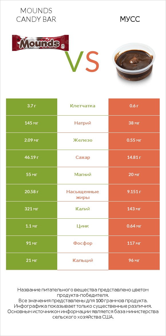 Mounds candy bar vs Мусс infographic