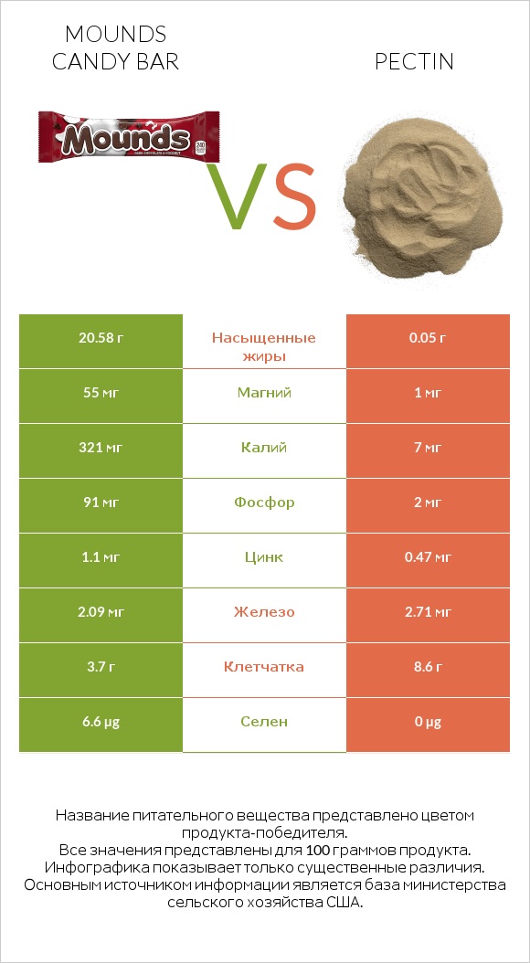Mounds candy bar vs Pectin infographic
