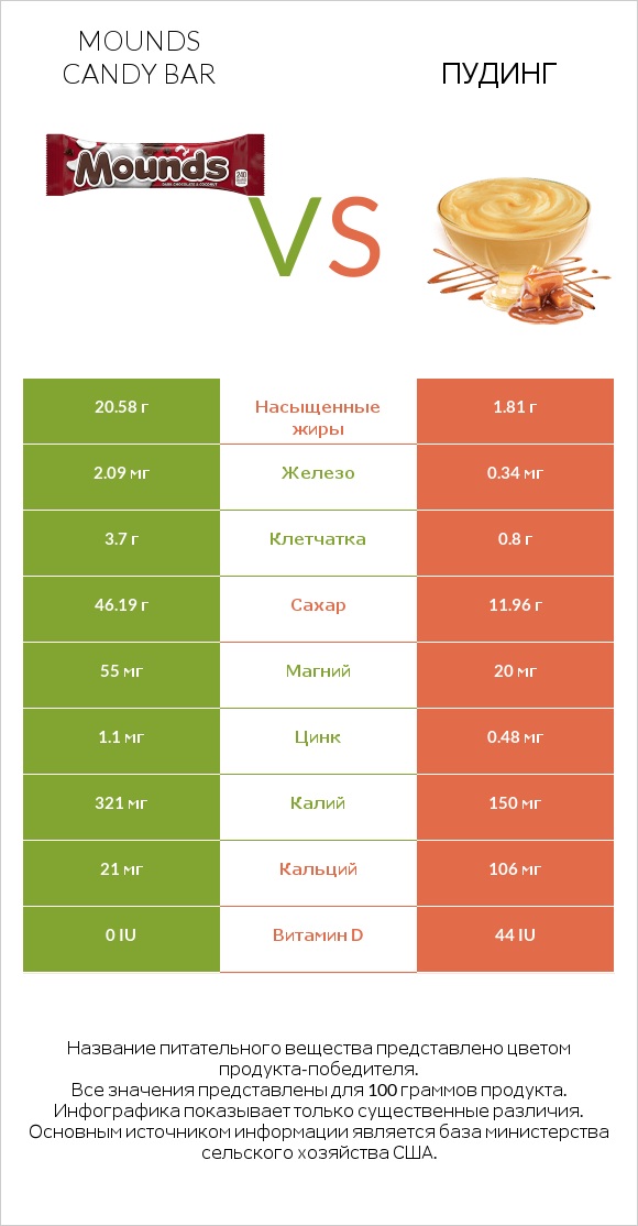 Mounds candy bar vs Пудинг infographic