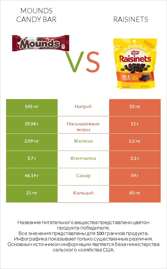 Mounds candy bar vs Raisinets infographic