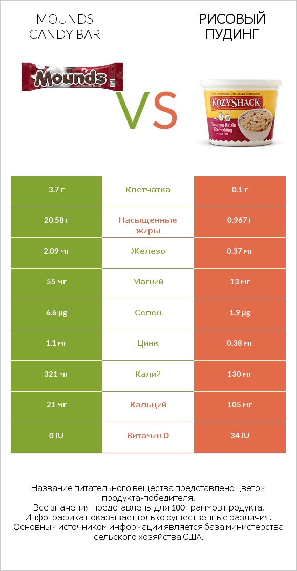 Mounds candy bar vs Рисовый пудинг infographic