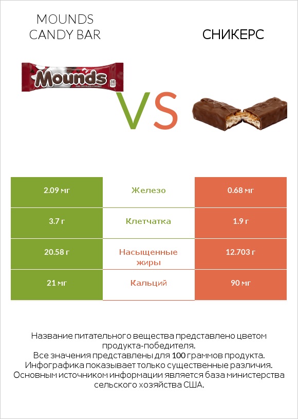 Mounds candy bar vs Сникерс infographic