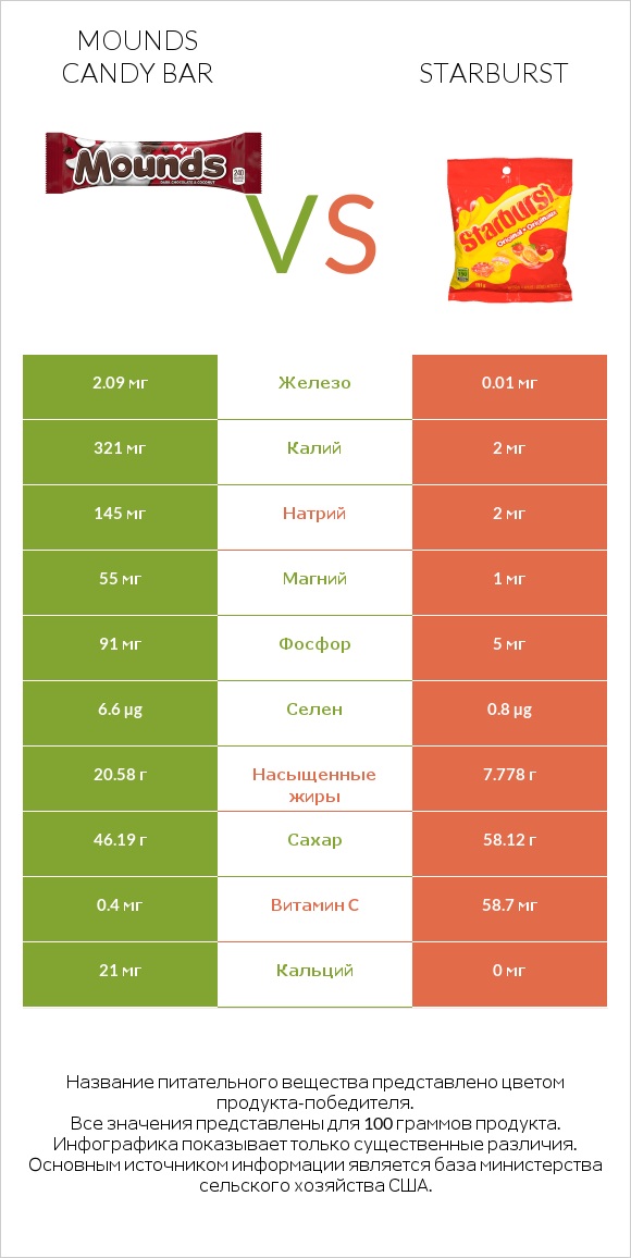 Mounds candy bar vs Starburst infographic