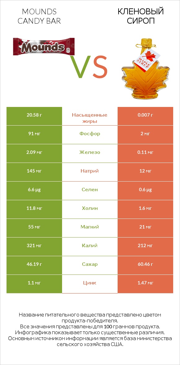 Mounds candy bar vs Кленовый сироп infographic