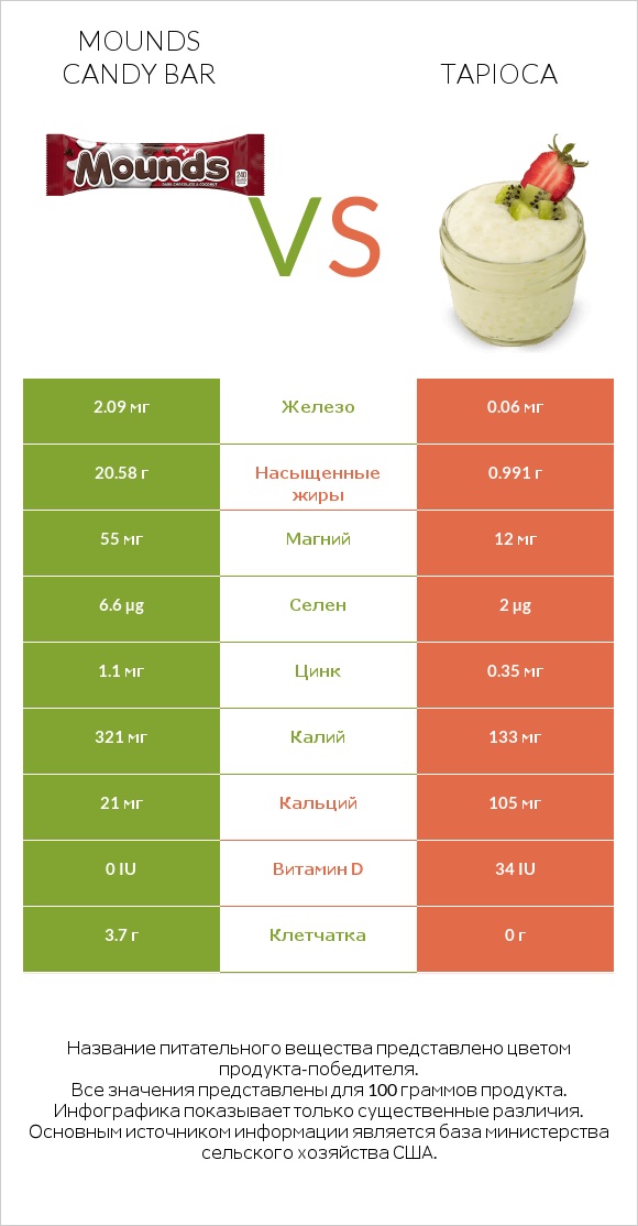 Mounds candy bar vs Tapioca infographic