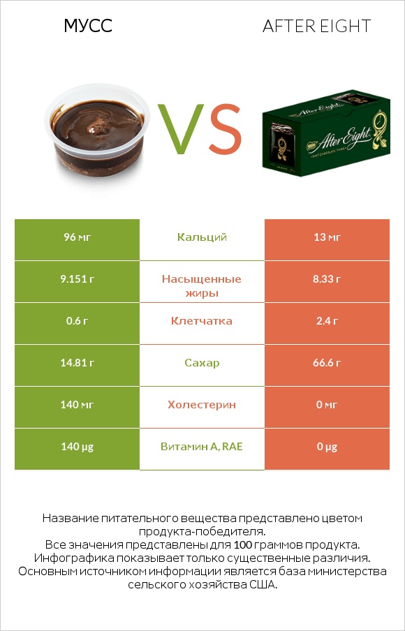 Мусс vs After eight infographic