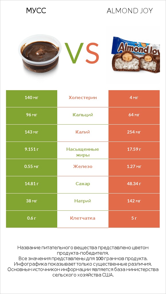 Мусс vs Almond joy infographic