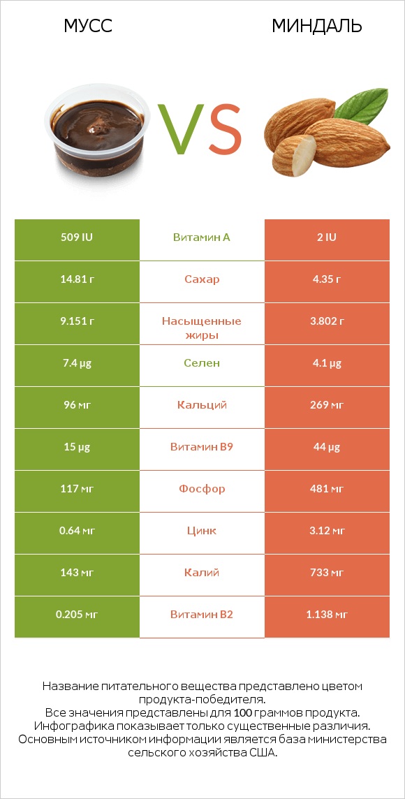 Мусс vs Миндаль infographic