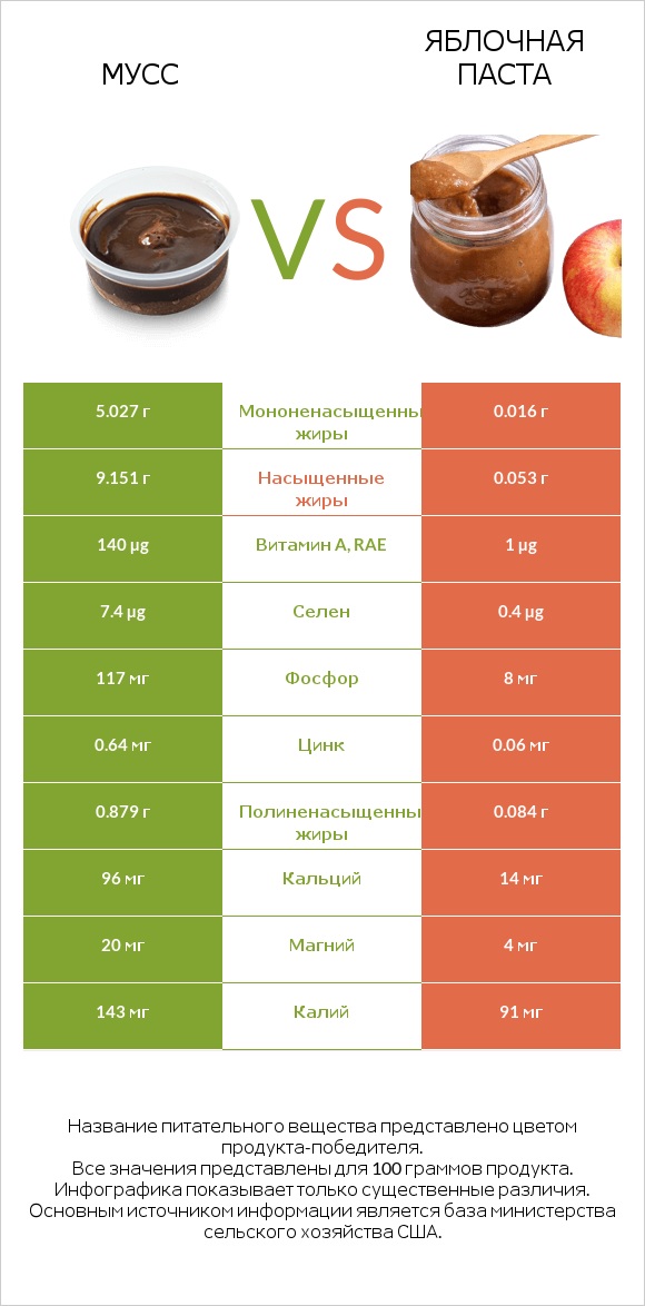 Мусс vs Яблочная паста infographic