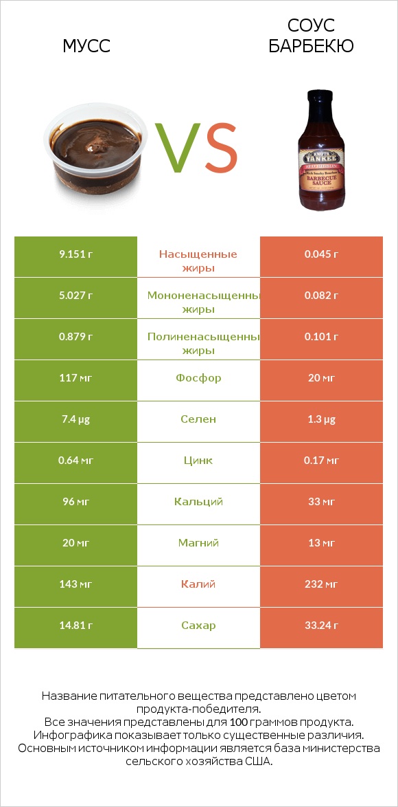 Мусс vs Соус барбекю infographic