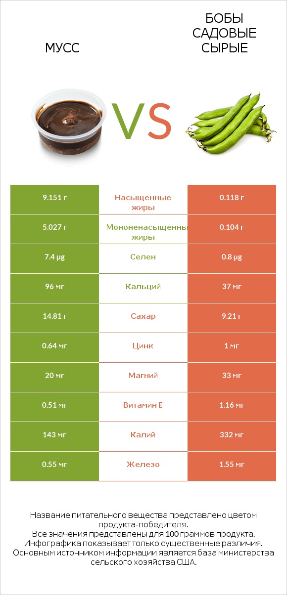 Мусс vs Бобы садовые сырые infographic