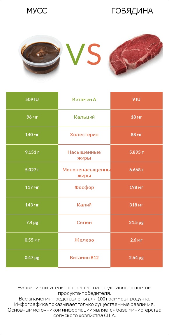 Мусс vs Говядина infographic
