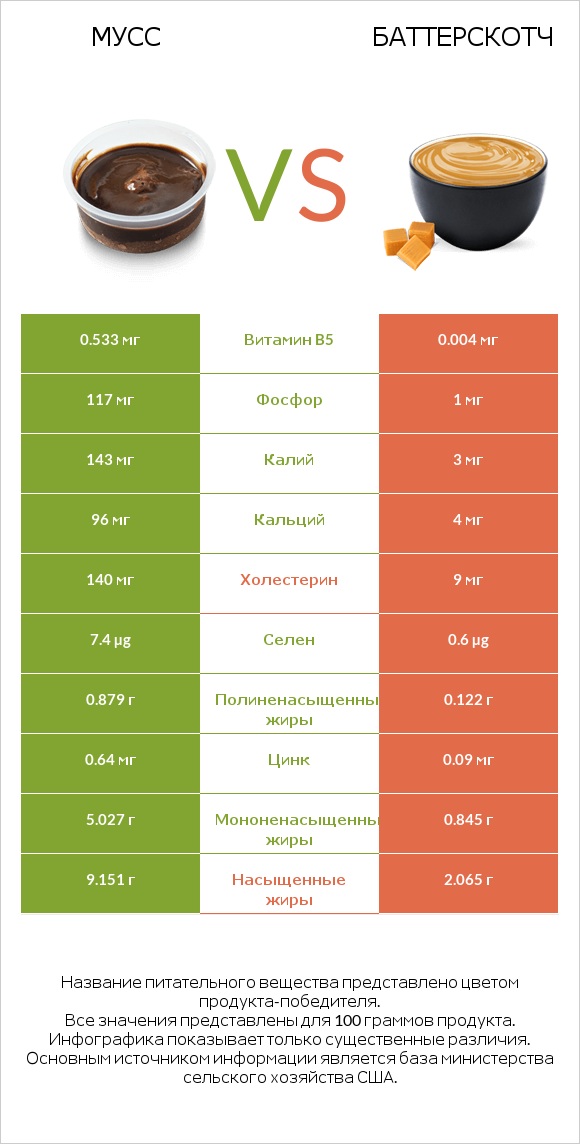 Мусс vs Баттерскотч infographic