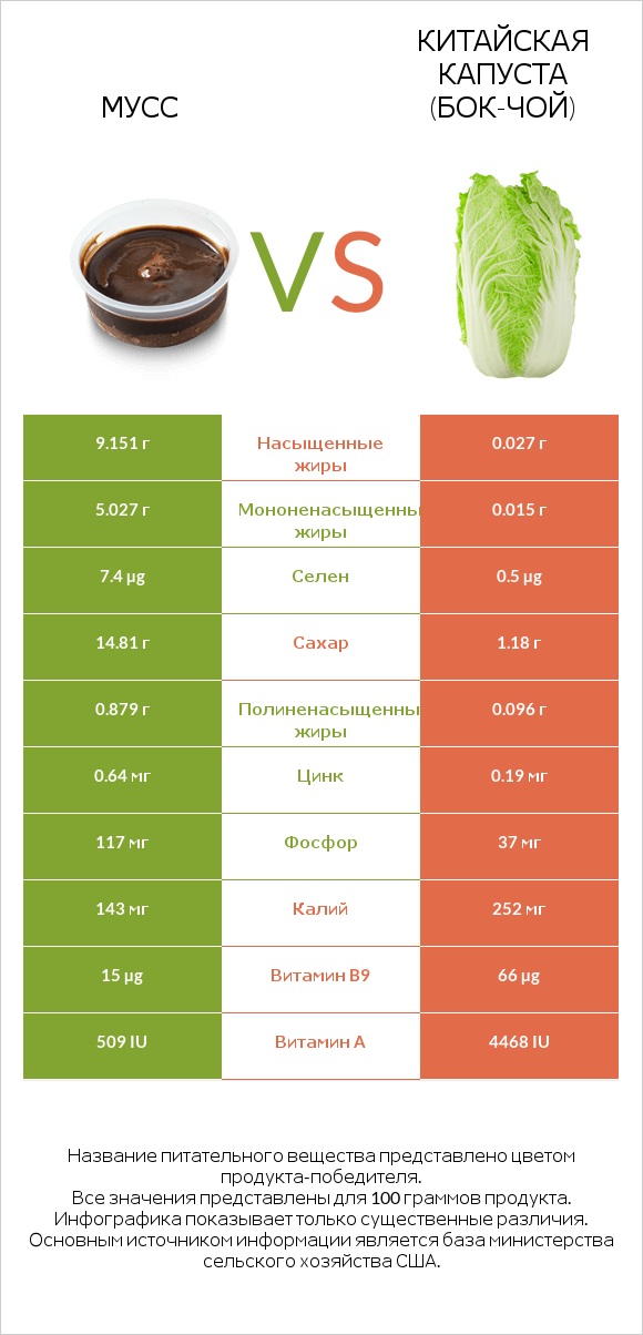 Мусс vs Китайская капуста (Бок-чой) infographic