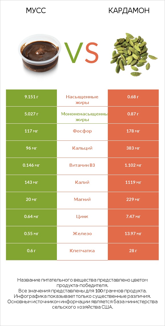 Мусс vs Кардамон infographic