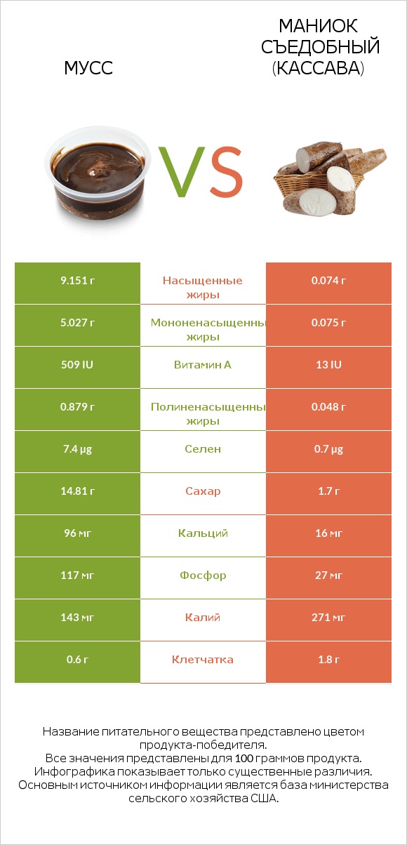 Мусс vs Маниок съедобный (кассава) infographic