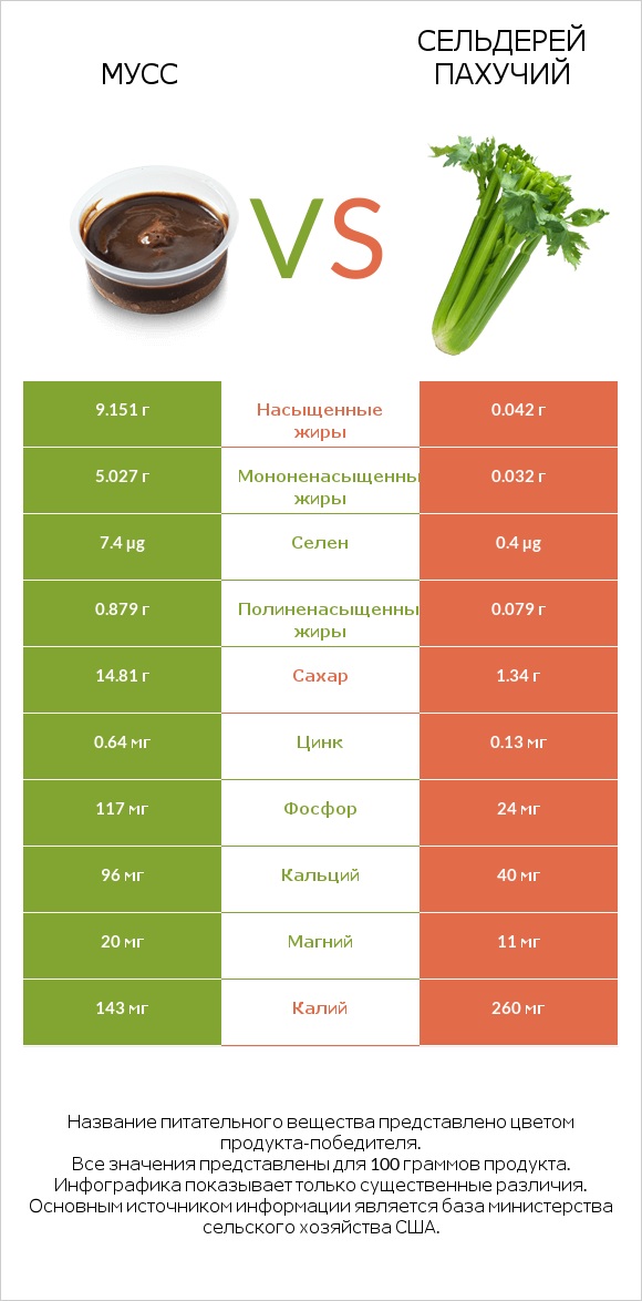 Мусс vs Сельдерей пахучий infographic