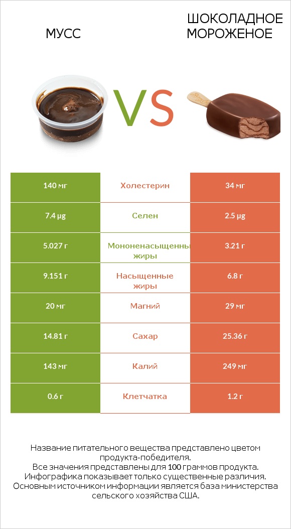 Мусс vs Шоколадное мороженое infographic
