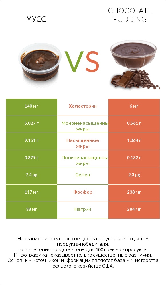 Мусс vs Chocolate pudding infographic