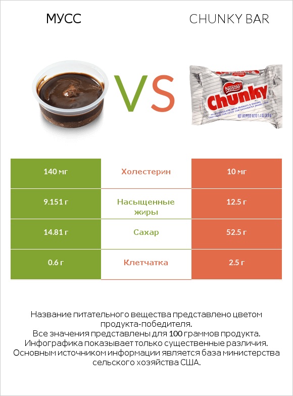 Мусс vs Chunky bar infographic