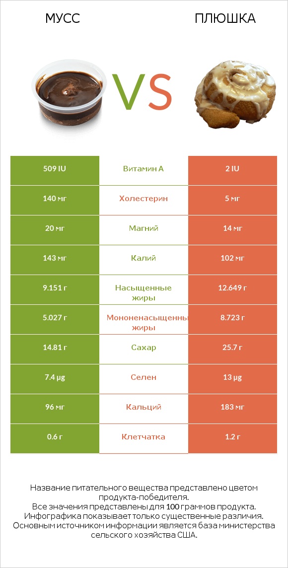 Мусс vs Плюшка infographic