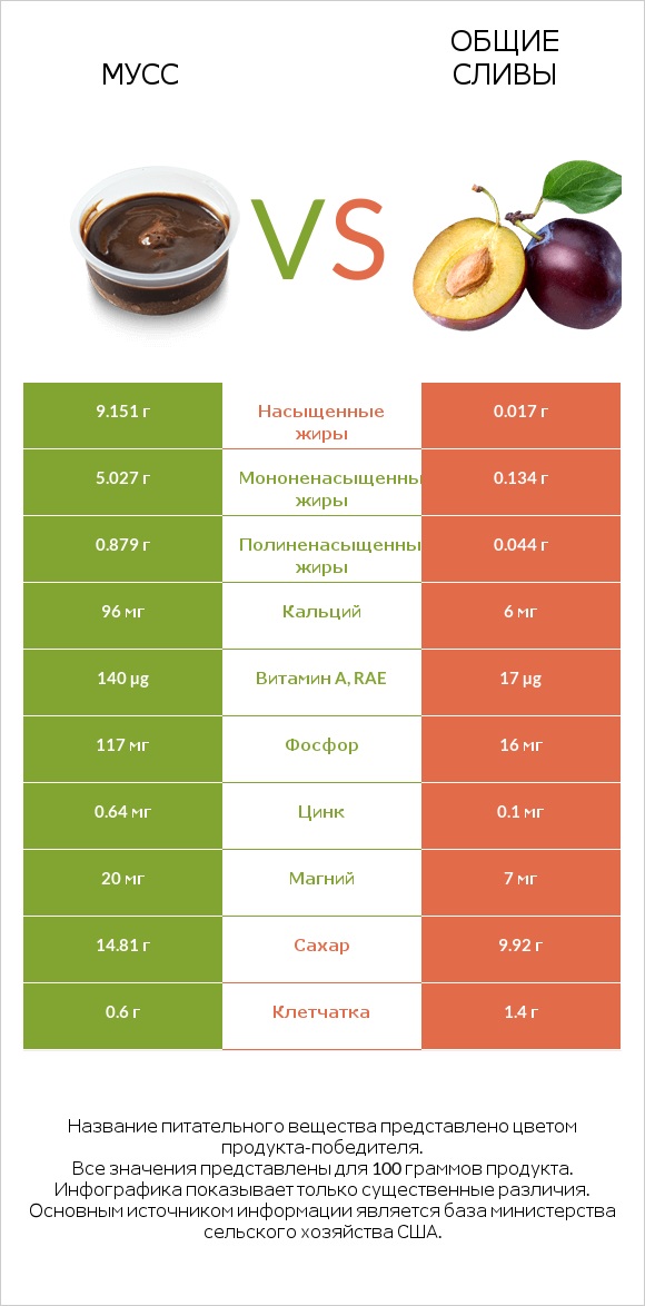 Мусс vs Слива infographic