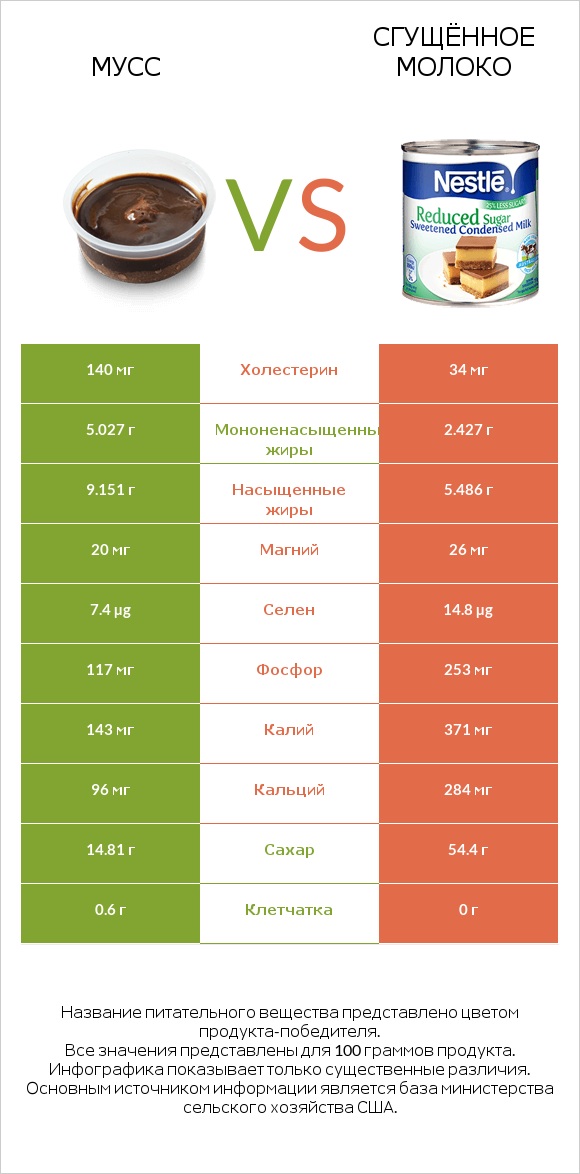 Мусс vs Сгущённое молоко infographic