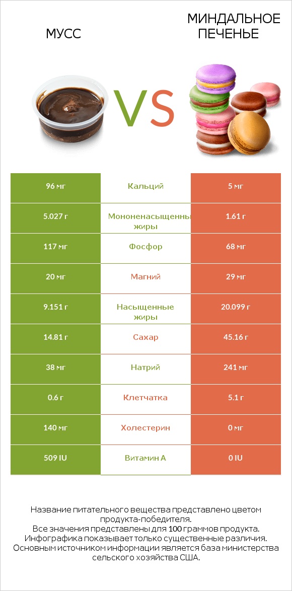 Мусс vs Миндальное печенье infographic