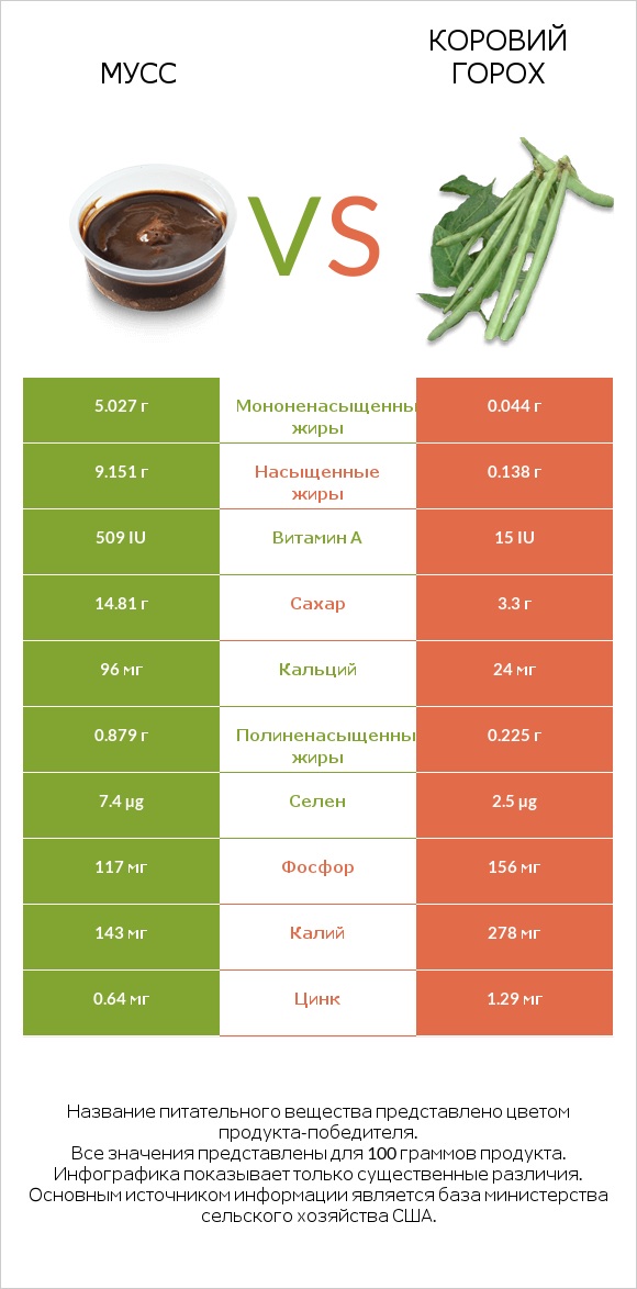 Мусс vs Коровий горох infographic