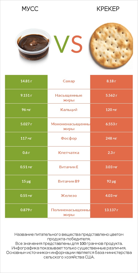 Мусс vs Крекер infographic