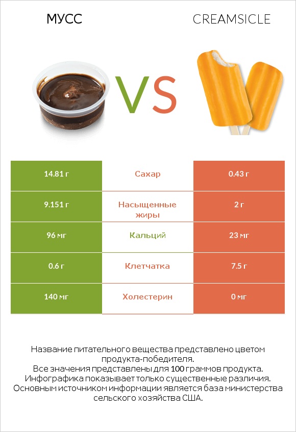 Мусс vs Creamsicle infographic