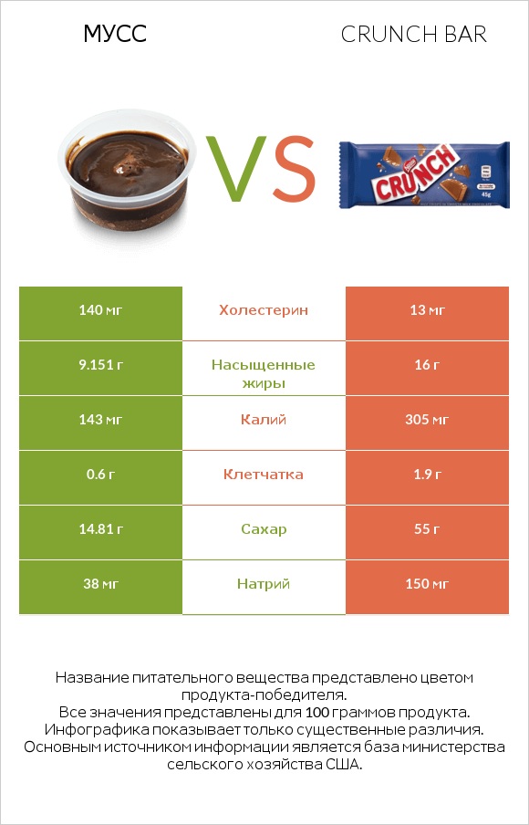 Мусс vs Crunch bar infographic