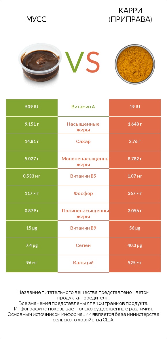 Мусс vs Карри (приправа) infographic